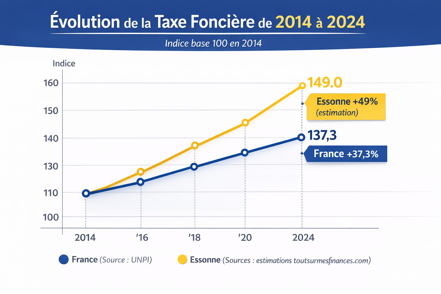 Évolution de la taxe foncière en Essonne : tendance et dynamique
